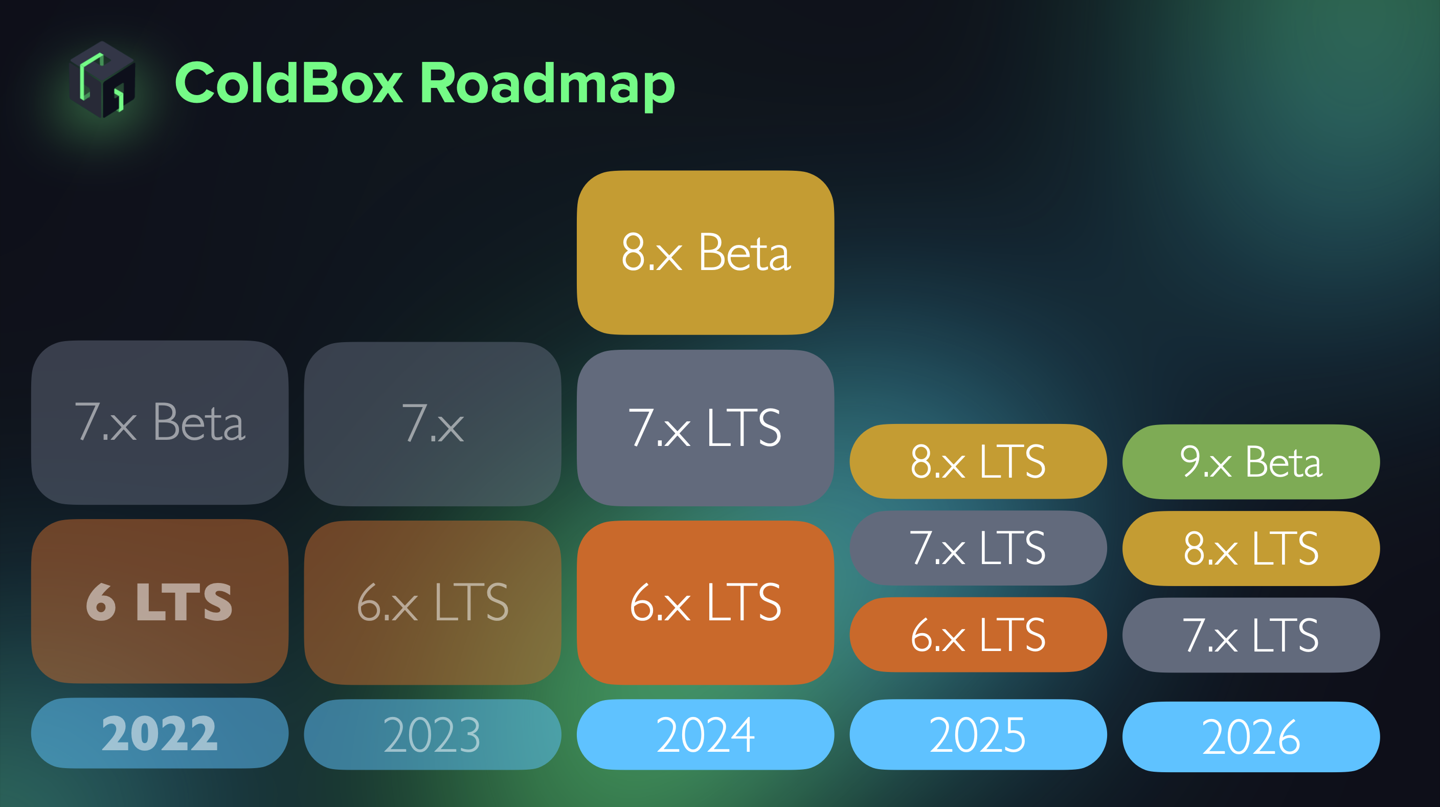 BoxLang Multi-Runtime